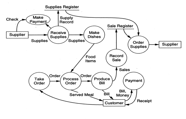 How to draw DFD Inventory Management System example ...