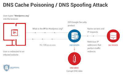 DNS Cache Poisoning