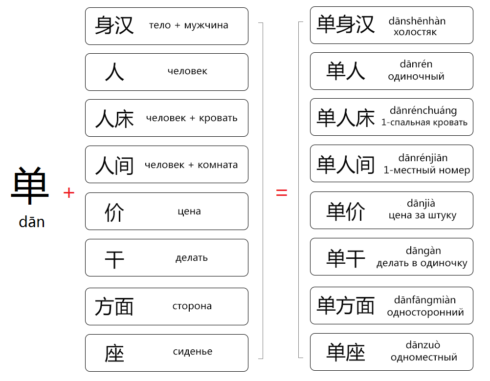 Китайский язык для начинающих на русском. Китайские иероглифы. Китайские слова. Основные китайские иероглифы. Китайский язык таблица.