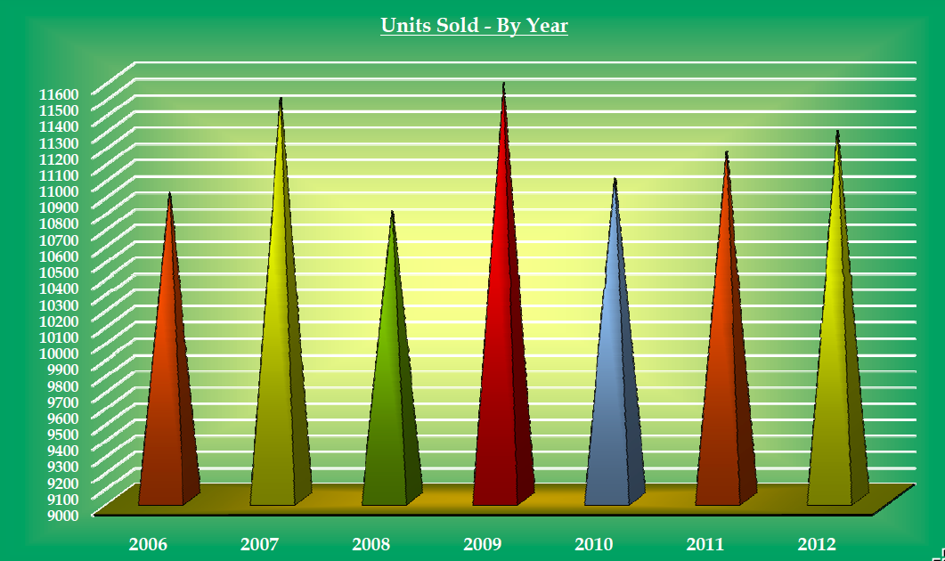 Ottawa Family Homes Graphs of Monthly Sales volume and average sale