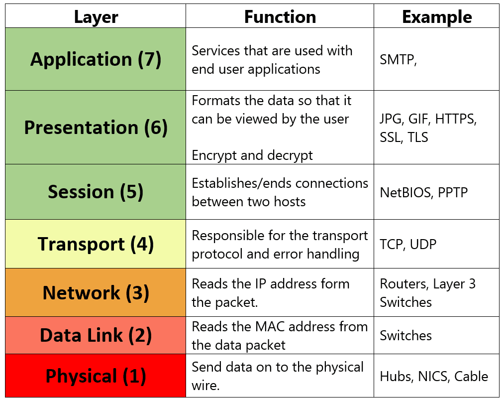 Osi Layer Layer Of Osi Model Mcascidos