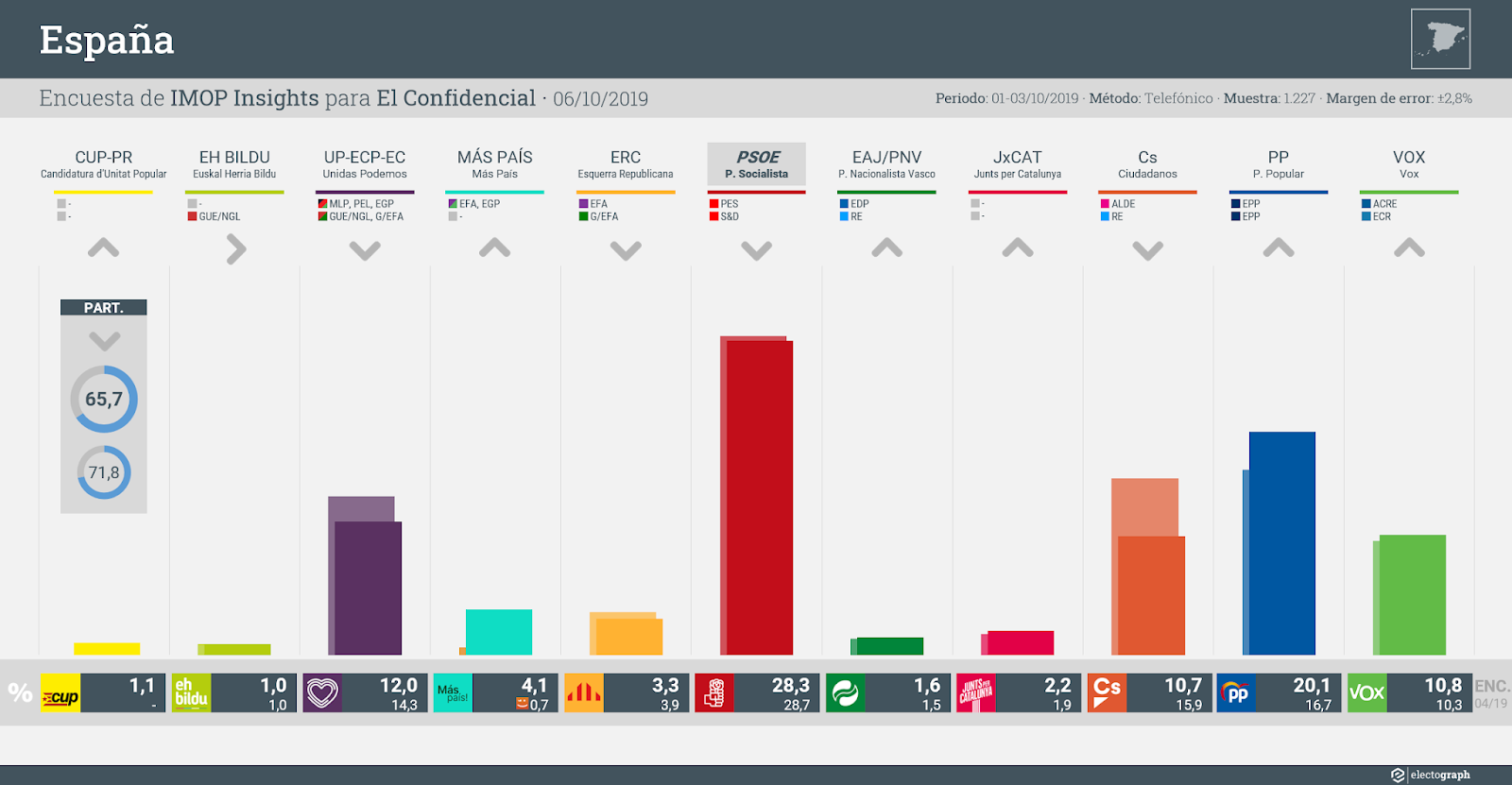 Gráfico de la encuesta para elecciones generales en España realizada por IMOP Insights para El Confidencial, 6 de octubre de 2019