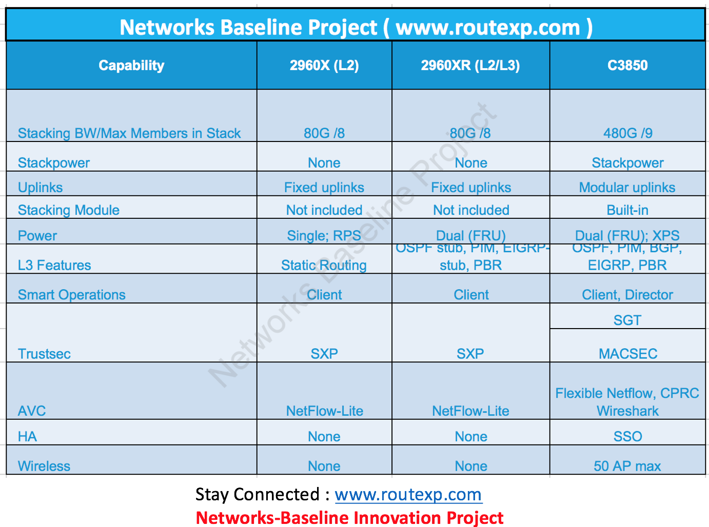 Cisco Catalyst 2960X/XR with LAN Lite, LAN Base and IP Lite Route XP