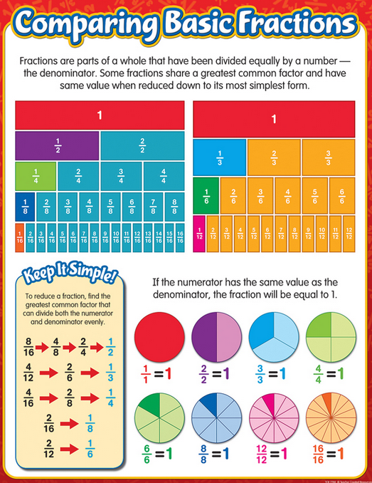 Compare com. Fractions. Fractions Math. Comparison of fractions. Fractions for Kids.