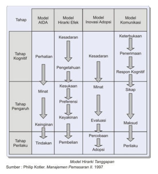 Cara Merancang Pesan Dalam Komunikasi Pemasaran Ilmu Ekonomi Id