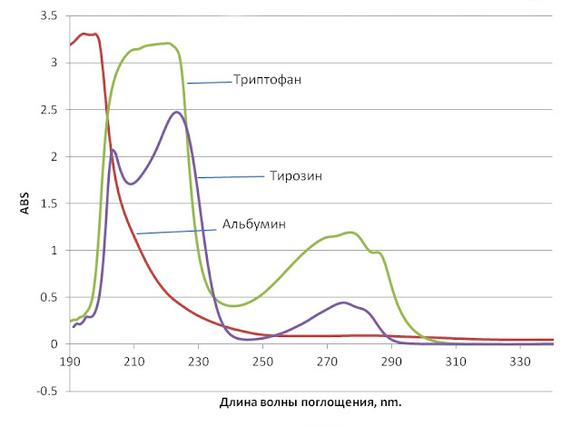 Влияние электромагнитного поля низкой частоты на триптофановую .