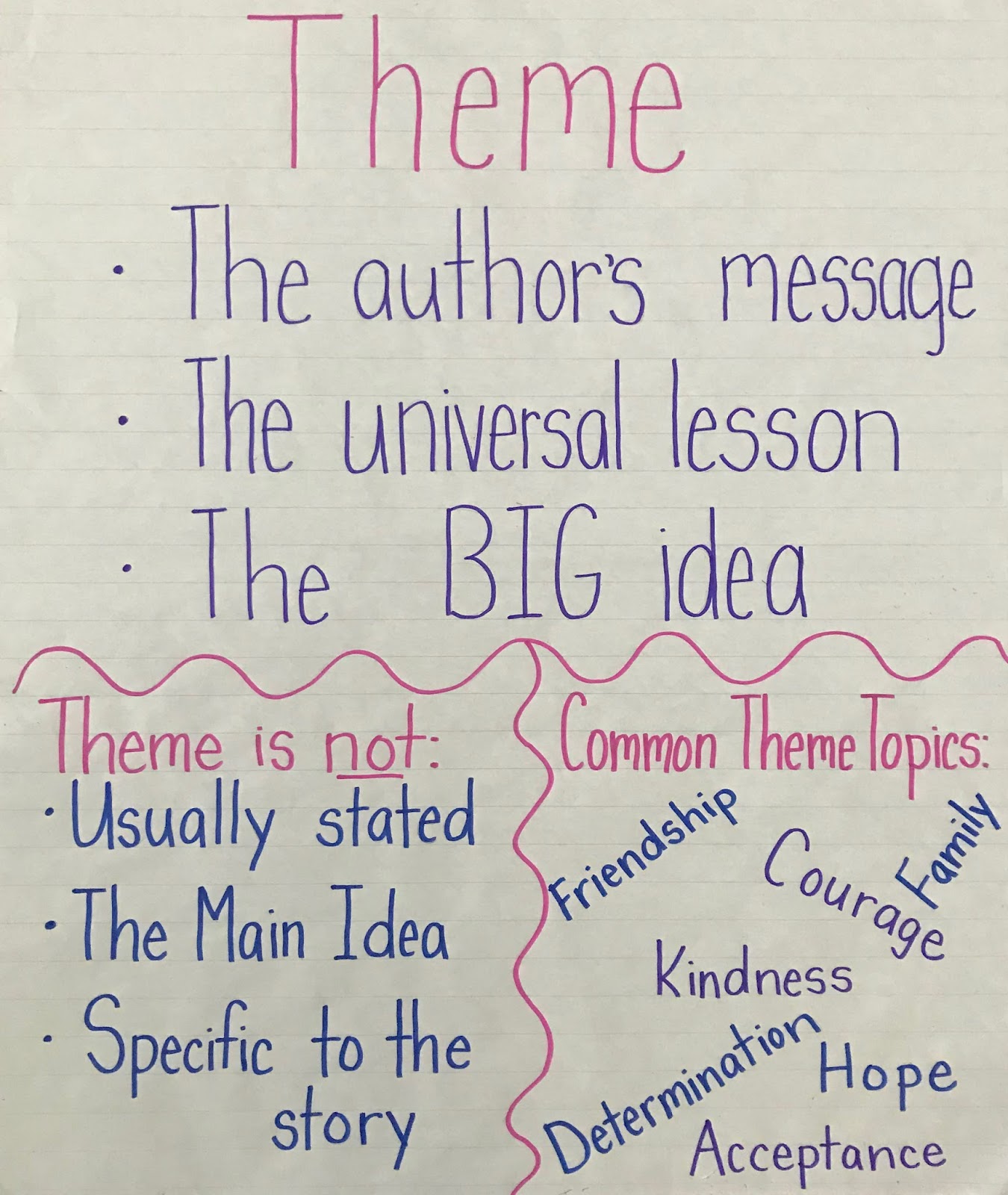 how to write about a theme