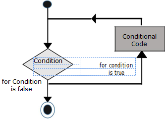 Using for loop in javascript with example and Flow Chart - Tech Savvy ...