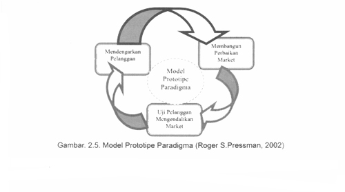 Model Prototipe Pada Rekayasa Perangkat Lunak | Blog Mas Dayat