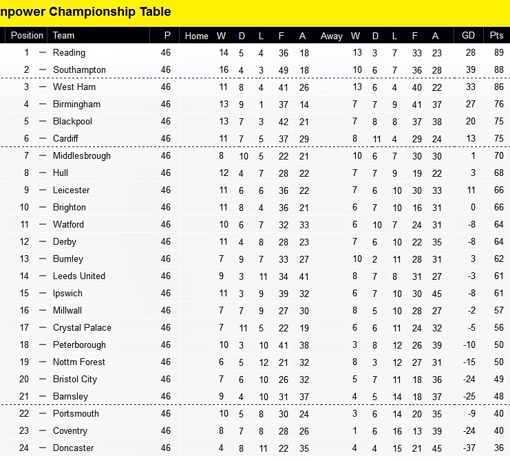 Portsmouth FC 2006 2016 Championship '11/12 Nott'm Forest (a) 02