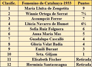 Clasificación del II Campeonato Femenino de Catalunya 1933