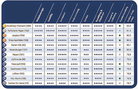 圖說: 德國最受歡迎前十大電商，圖片來源: Emerce
