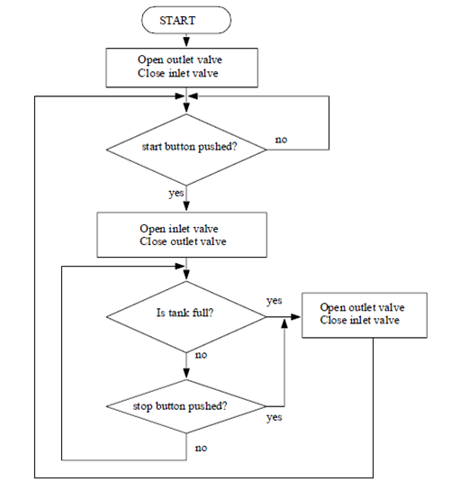 IN DEPTH INDUSTRIAL ROBOTICS SUBJECT: 6.3.2 Explain the PLC languages