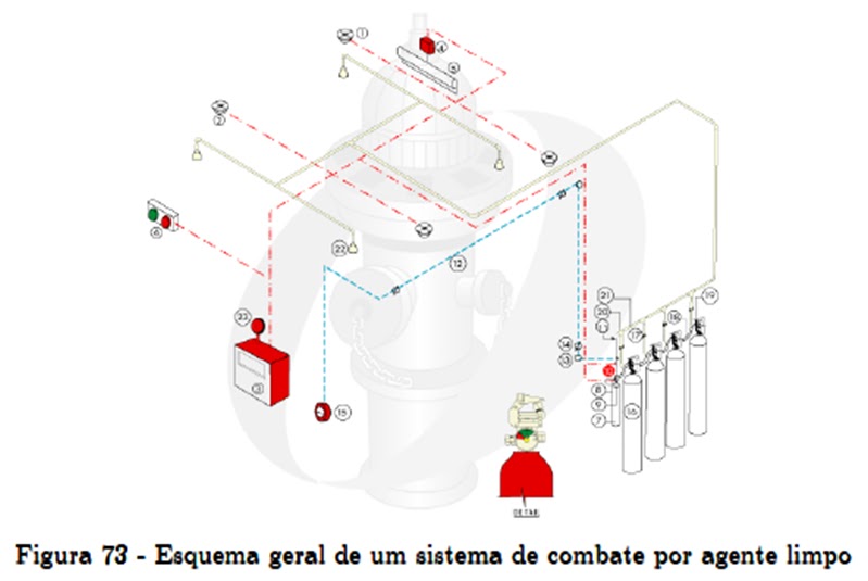 Bombeiroswaldo: Sistemas de supressão especiais (gases limpos ...