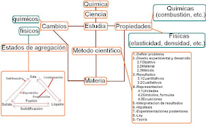 Mapa conceptual ,Química