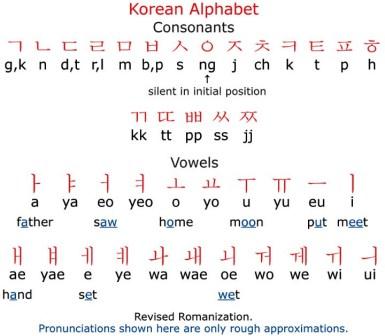Belajar Bahasa Korea Online - BLOG BONTANG