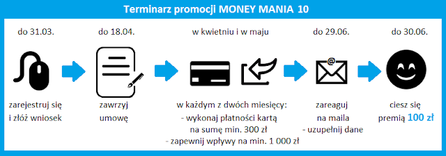 terminarz promocji Money mania 10 - iKonto w BGŻ BNP Paribas z premią do 300 zł