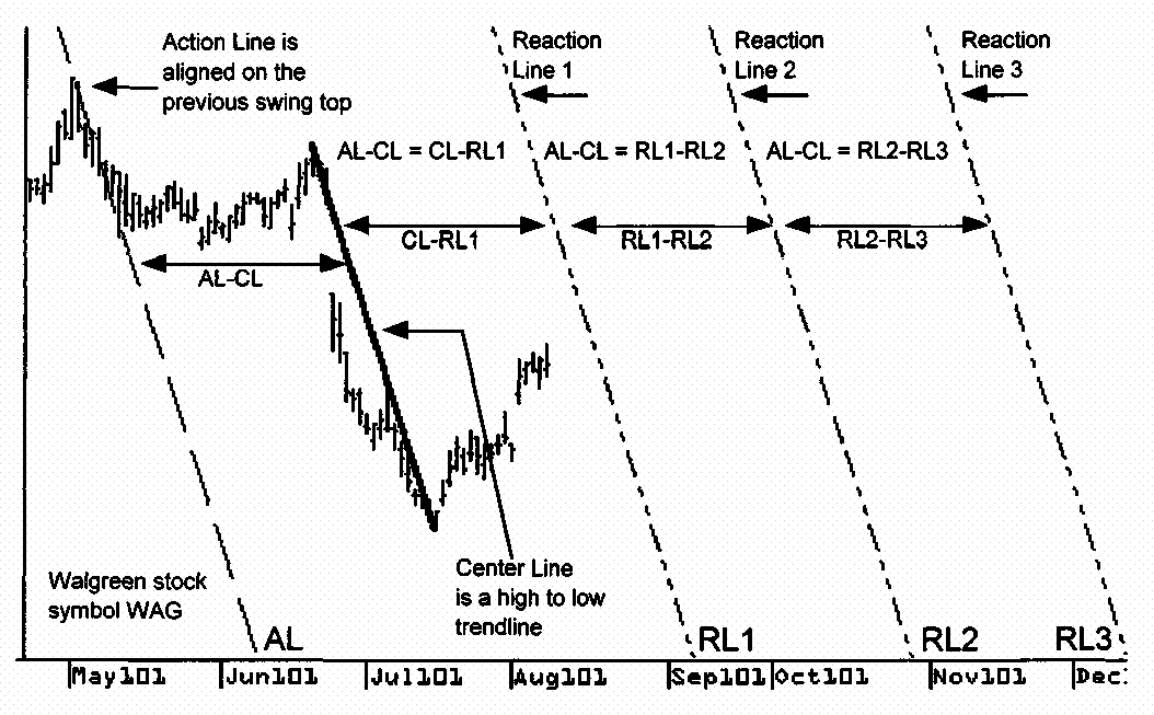 Action reaction