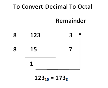 Java Program to convert Decimal to Octal - Java Code Korner