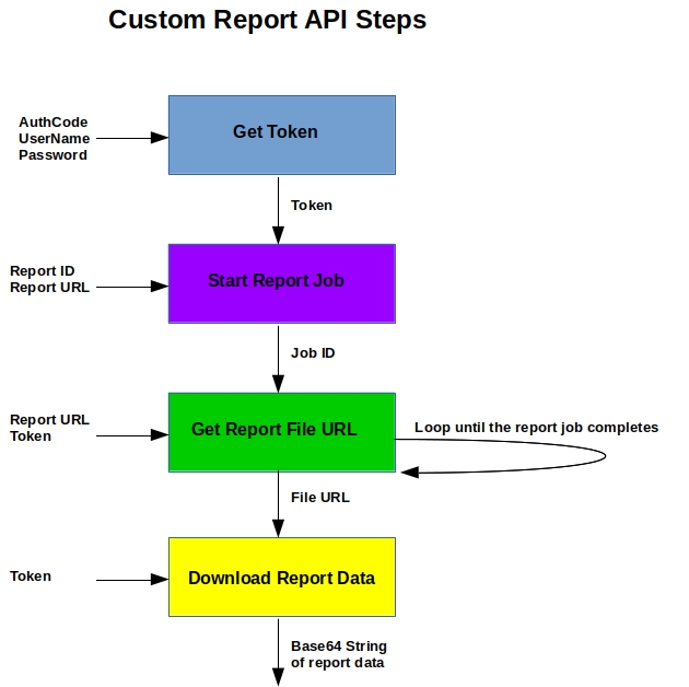 Tech Tips: InContact Custom Report API