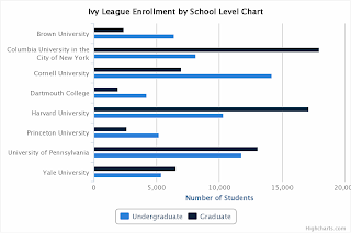 Ivy League Enrollment by School Level Chart