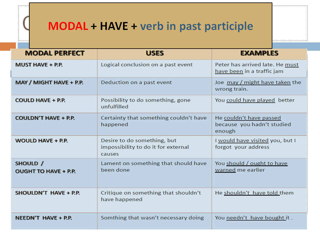 Use the modal verbs must may could. Perfect modals правило. Modal perfect предложения. Модальные глаголы perfect Infinitive. Perfect modals таблица.