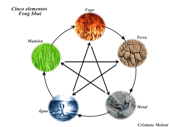 Significado dos cinco elementos segundo Feng Shui - Ateliê Casa e Natureza