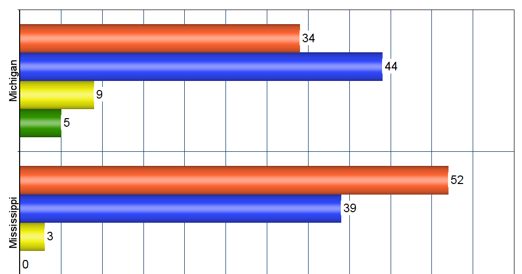 jobsanger New Presidential Polls For Michigan And Mississippi