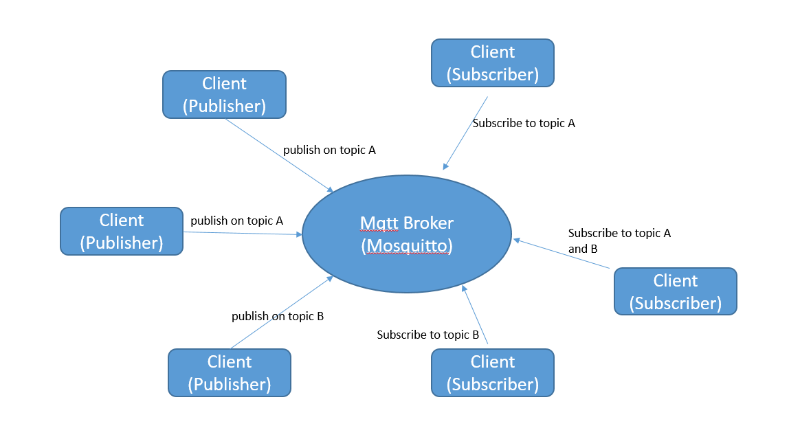 Sg smart home how to install mosquitto mqtt broker with websockets