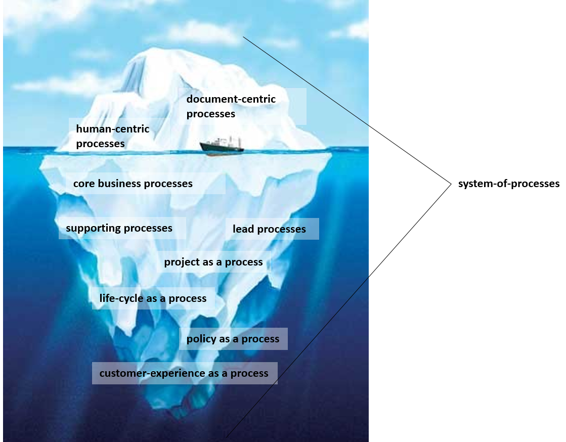 Improving Enterprise Business Process Management Systems Iceberg of