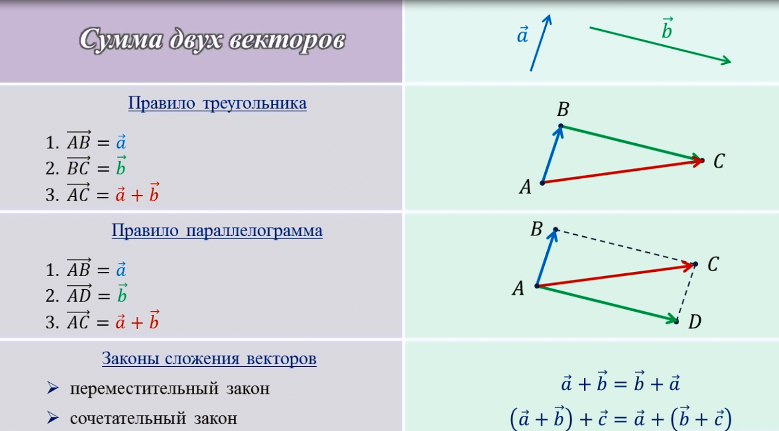 Сумма угловов треугольника. Вектор суммы векторов. Сложение векторов по правилу треугольника и параллелограмма. Как найти длину стороны треугольника. Построить треугольник и найти сумму треугольника.