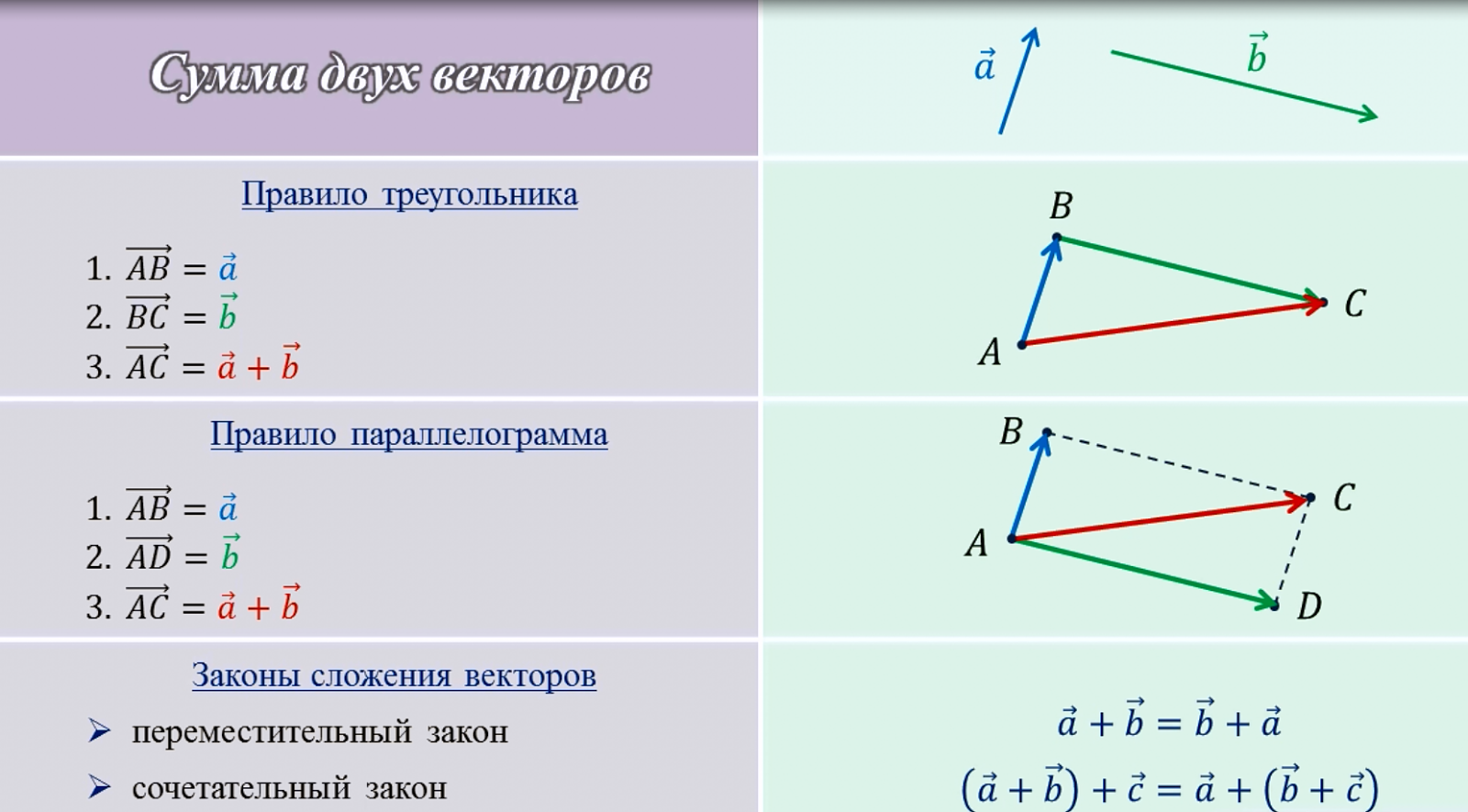Правила нахождения суммы векторов. Сложение векторов правило треугольника и параллелограмма. Сумма векторов (правило треугольника, правило параллелограмма). Правило треугольника сложения двух векторов. 2. Сложение векторов (правило треугольника и параллелограмма)..
