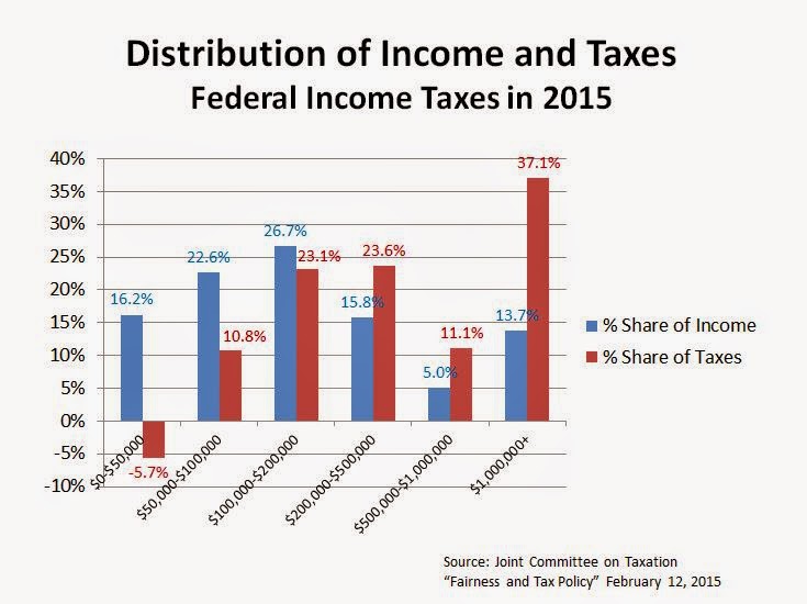 BeeLine What Is A Fair Tax?