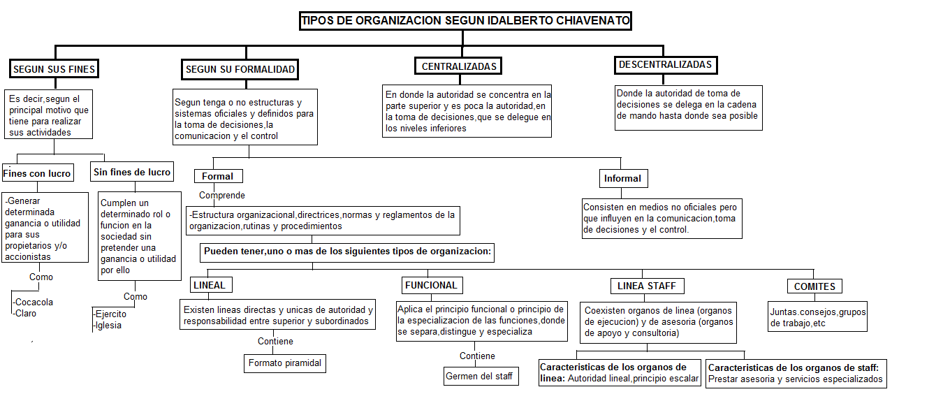 Pensamiento administrativo: TIPOS DE ORGANIZACIÓN SEGÚN IDALBERTO