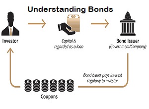 Understanding Bonds Understanding Bonds
