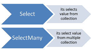 C# Points: C# LINQ : Difference between Select Vs SelectMany