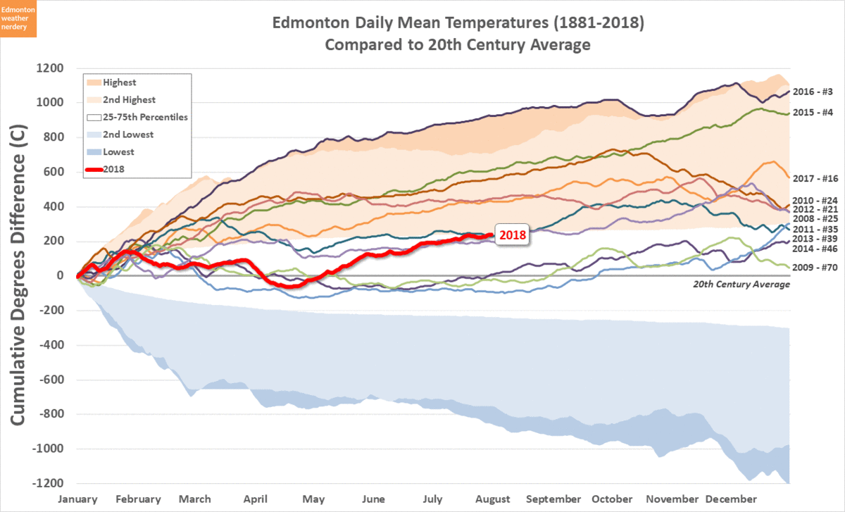 this chart tracks how much warmer each day of the year was compared to the 20th century average warm days get points and cold days lose them this chart tracks how much warmer each day of the year was compared to the 20th century average warm days get points and cold days lose them