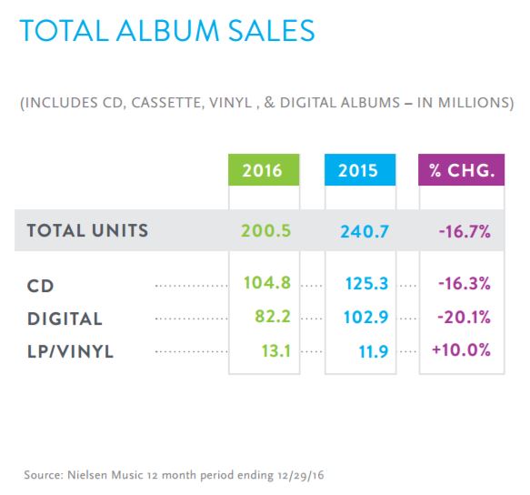 Billboard Charts Record Sales
