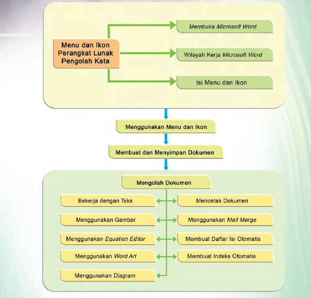 Tugas Tik Bab2 Menggunakan Perangkat Lunak Pengolah Kata