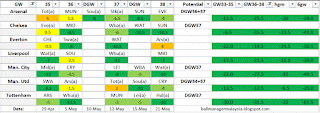 Teams with the best fixtures GW 36-38