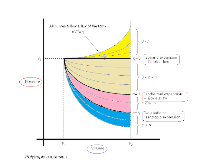 An Introduction to Gas Laws , Expansion and compression of gases