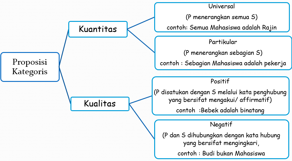 definisi, penalaran dan silogisme ~ Filsafat ilmu