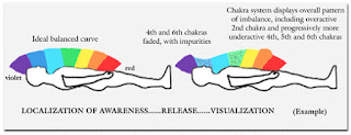 Ideal balanced curve.
Imbalanced chakra system with overactive 2nd chakra and progressively more underactive 4th, 5th and 6th chakra.