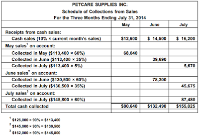 accounting q and a ex 22 18 schedule of cash collections of account receivable schedule