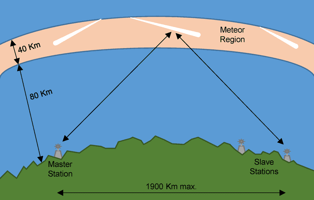 Meteor Burst Communication