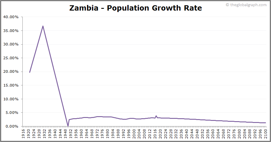 Zambia Population | 2021 | The Global Graph