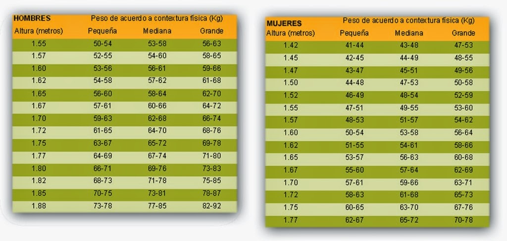 peso segun estatura y contextura