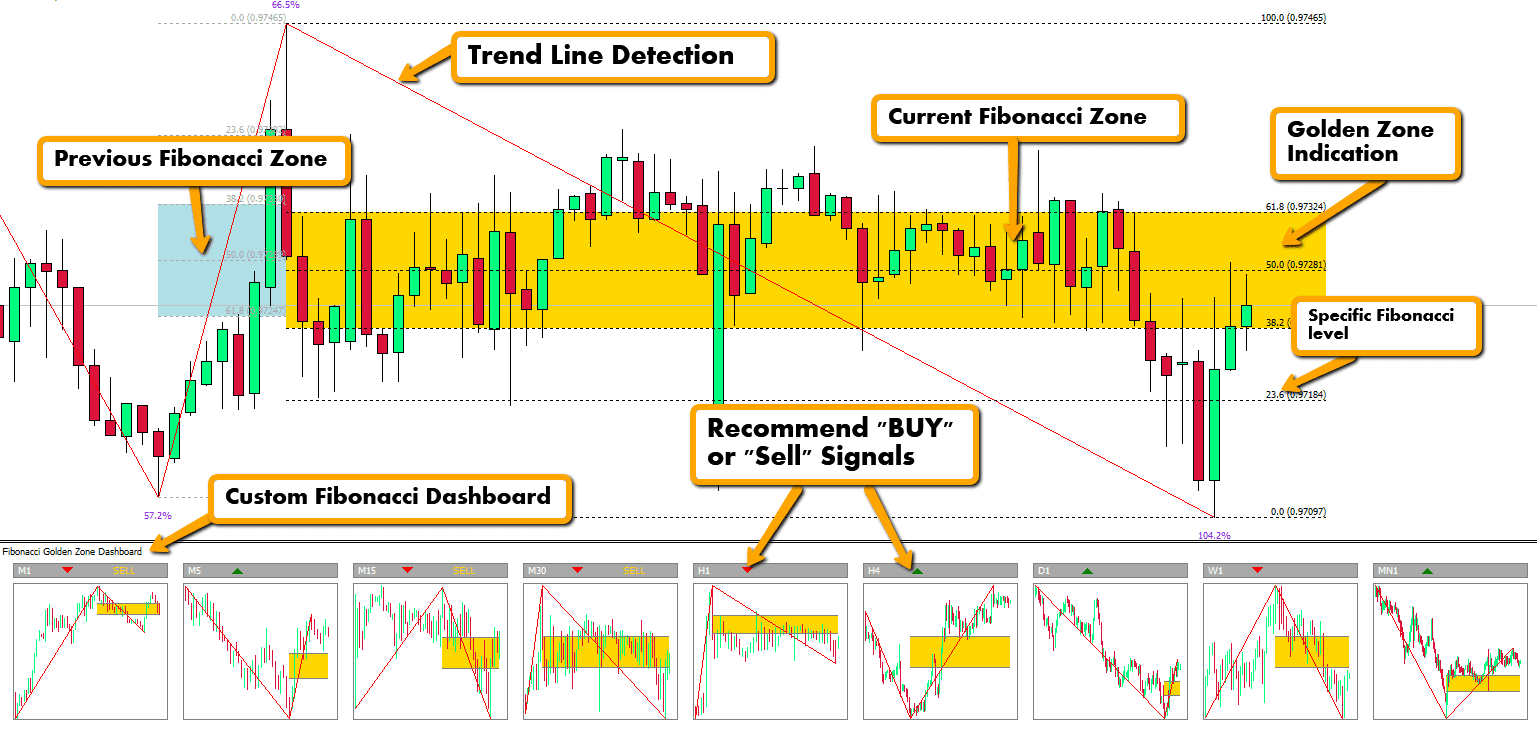 Estrategia fibonacci forex
