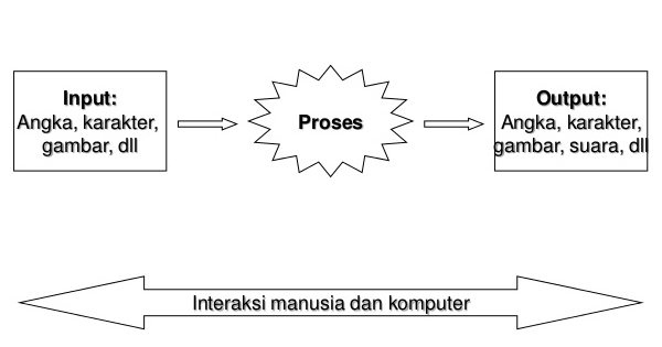 Prinsip Dan Cara Kerja Komputer