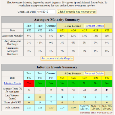 Scab Infection Chart